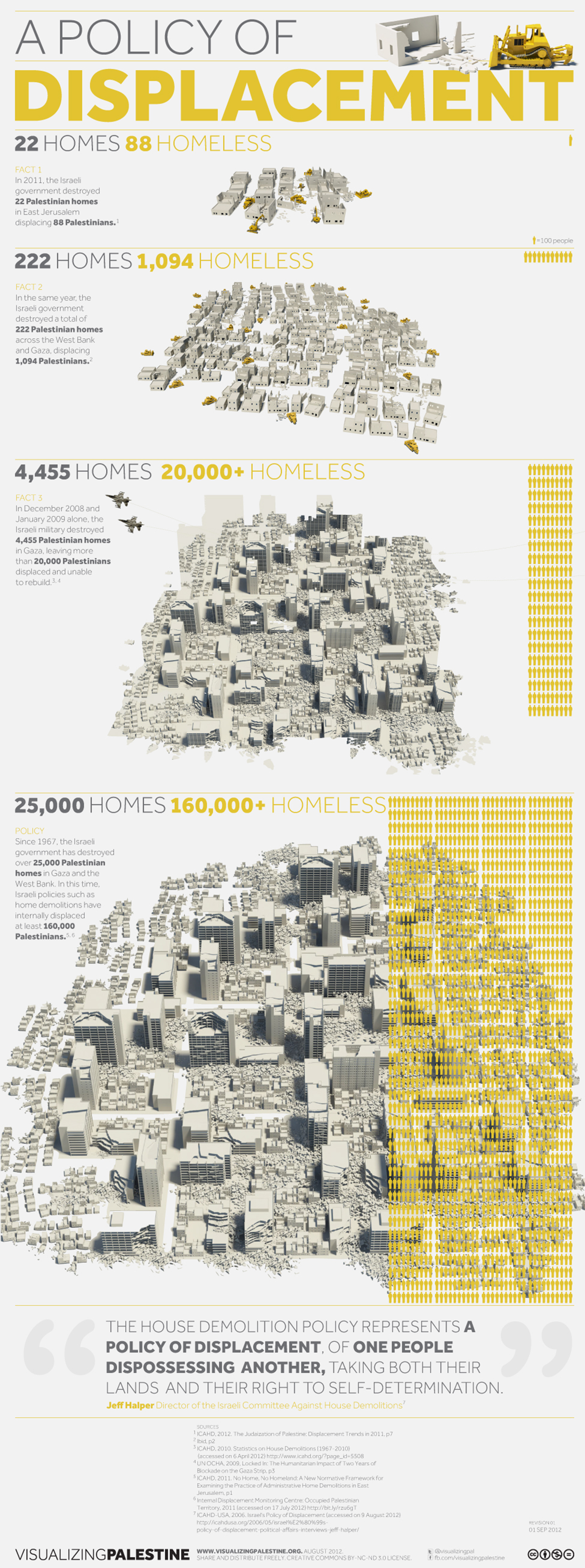 A long infographic on a white background, the title is A Policy of Displacement in grey and yellow, beside the title text is a cartoon-style 3D render of a bulldozer demolishing a house. The first tier, directly below the title is labelled 22 Homes, 88 Homeless. On the left is paragraph reads “Fact 1: In 2011 the Israeli government destroyed 22 Palestinian homes in East Jerusalem displacing 88 Palestinians”. This fact is illustrated with a small cluster of houses being demolished by diggers and bulldozers in the middle of the page, to the right is a small, single graphic of an almost complete person, a key explains that 1 complete person represents 100 displaced Palestinians. Underneath, a tier labelled 222 homes 1094 Homeless, the paragraph reads “Fact 2: In the same year, the Israeli government destroyed a total of 222 Palestinian homes across the West Bank and Gaza displacing 1094 Palestinians”. The illustration for this tier depicts 10 times as many homes and bulldozers as the first image above. On the far right, 11 graphic figures represent the over 1000 people displaced. The next tier down is labelled 4455 Homes 20,000+ Homeless. The left hand paragraph reads “Fact 3; In December 2008 and January 2009 alone, the Israeli military destroyed 4455 Palestinian homes in Gaza, leaving more than 20,000 Palestinians displaced and unable to rebuild”. The illustration depicts a broad area of demolition, including houses, apartment buildings and amenities seen from the air, fighter jets fly above the debris. To the right, a large block of graphic people measuring twenty lines down visualises the numbers affected. The below tier titled 25000 Homes and 160,000 Homeless is cluttered with the text, illustrations and graphic figures. The text reads ‘Policy: Since 1967 the Israeli government has destroyed over 35,000 Palestinian homes in Gaza and the West Bank. In this time, Israeli policies such as home demolitions have internally displaced at least 160,000 Palestinians”. The illustration shows a vast area of destruction, with buildings reduced to grey rubble across the width of the image. The small graphic representing 100 displaced Palestinians is reproduced so many times, the tiny figures make a block of colour that takes up nearly the entire right hand side of the tier and overlay with the illustration. Below this, a quote is included by Jeff Halper, Director of the Israeli Committee Against House Demolitions, it reads “The house demolition policy represents a policy of displacement, of one people dispossessing another,  taking both their lands and their right to self-determination. A list of sources are available via www.visualizingpalestine.org