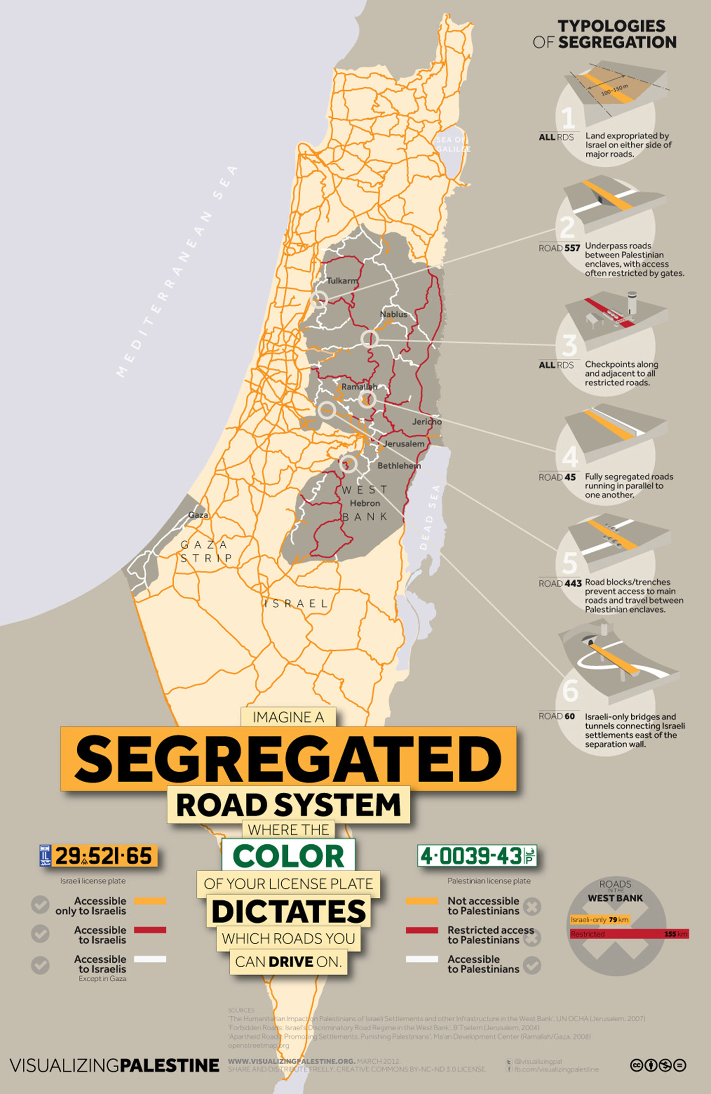 An infographic explaining road segregation enforced in Israel, Gaza and the West Bank. Bold lettering reads "Imagine a segregated road system where the color of your license plate dictates which roads you can drive on". A map is illustrated with road systems connecting different cities and territories, the roads are colour coded to show who can use them freely. Orange roads are accessible only to Israelis, and cannot be used by Palestinians. Red roads have restrictions on use by Palestinians, and white roads can be used by Palestinians. The mapped roads are overwhelmingly orange and red, white roads are frequently intercepted by restricted roads. The infographic explains some methods of restriction and segregation with small graphics lining the right of the image. The six small diagrams include roads restricted by gates, roads with multiple checkpoints or roadblocks in place, and segregated roads which run parallel to one another.